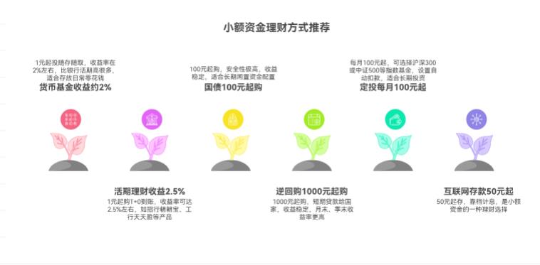 就剩一点点闲钱，学理财该从啥方式入手？有没有低起投的选择？