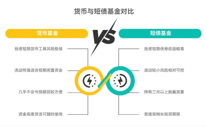 只有少量闲钱，学理财选货币基金好还是短债基金？哪个更适合练手？