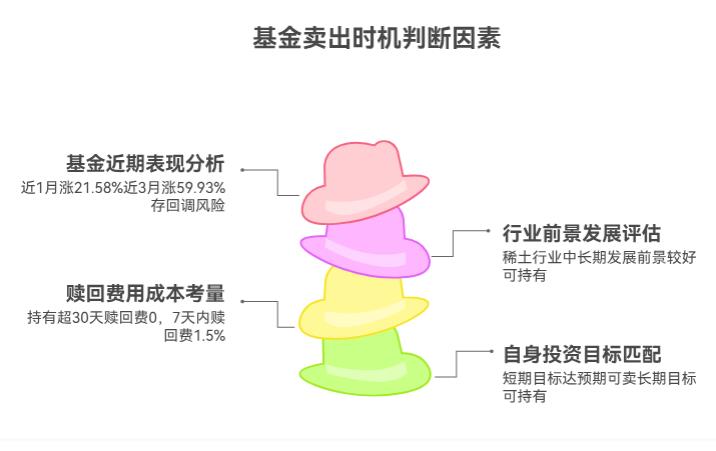 想落袋为安，现在卖嘉实中证稀土产业ETF联接C（011036）是合适的时机不？
