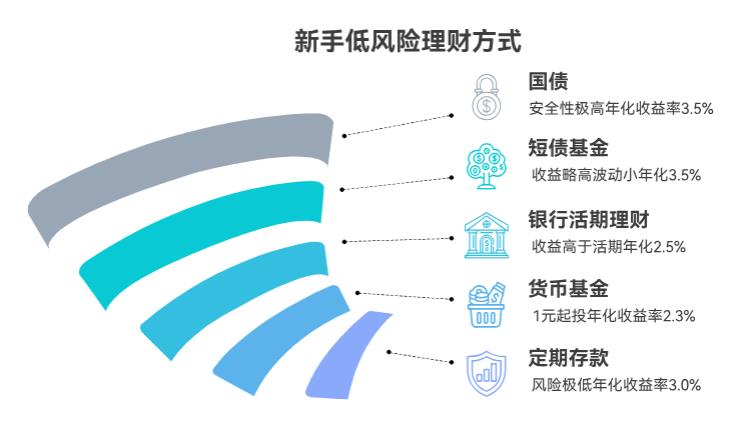 手里闲钱不多，学理财容易亏本金吗？低风险的方式有啥？