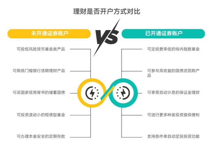 就一点点闲钱，学理财需要先开通证券账户吗？不开户能投啥？