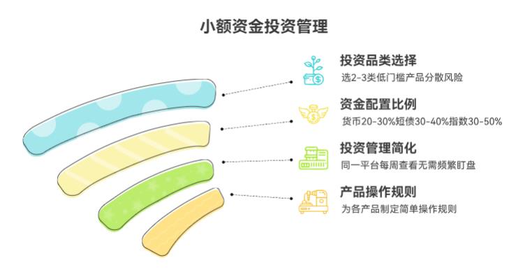 手里闲钱不多，学理财能同时投好几类产品吗？会不会难管理？