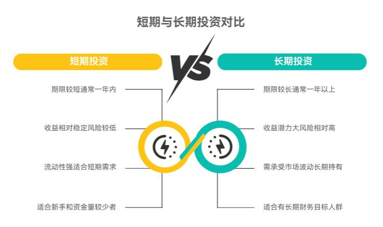 闲钱没多少,学理财该先做短期投资,还是能尝试长期的?