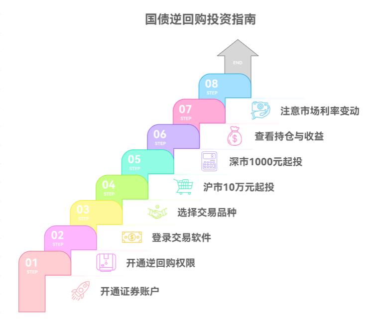 只有少量闲钱，学理财时国债逆回购咋操作？适合小金额投吗？
