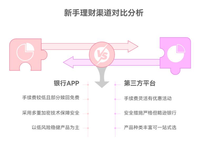 新手低风险理财，选银行APP还是第三方平台，手续费有差异吗？哪个更安全？