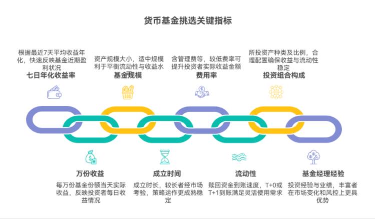 收入有限新手低风险理财，买货币基金看啥指标？咋选到好产品？