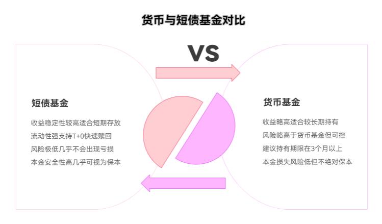 刚工作收入不高，新手低风险理财每月投200元，选货币还是短债基金，能保本金吗？