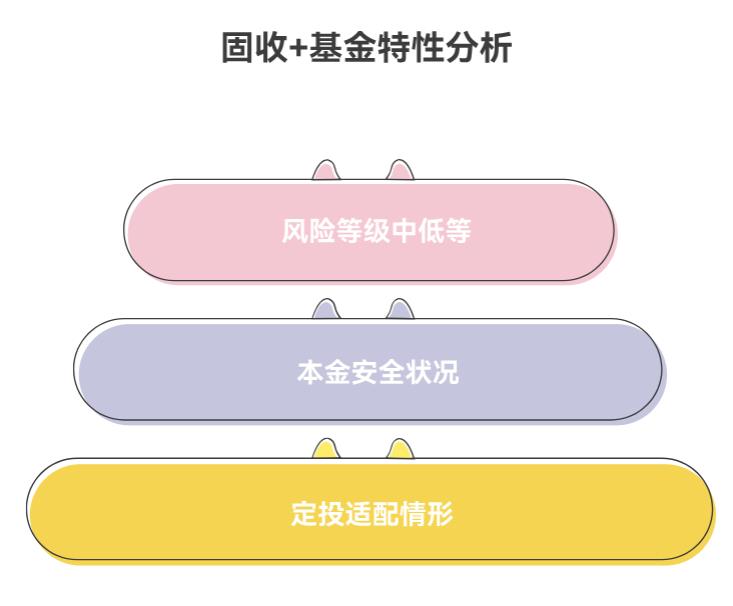 收入不高想攒钱，新手低风险理财的“固收+”基金风险高吗？会亏本金吗？适合定投吗？