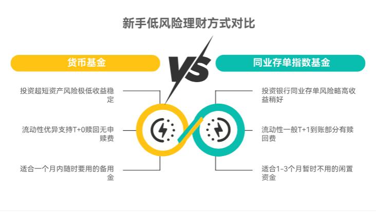 新手低风险理财，同业存单指数基金和货币基金啥区别？哪个流动性好，适合短期持有？