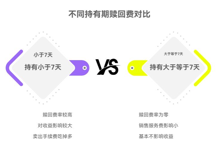 嘉实中证稀土产业ETF联接C(011036)现在卖,手续费会不会吃掉不少收益啊?