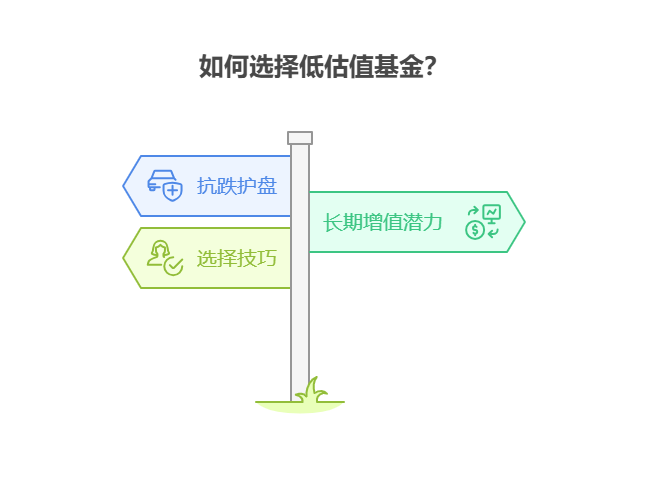 刚接触基金，2025下半年资产配置里低估值基金在组合中起什么作用?