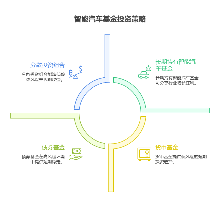 2025下半年资产配置,刚开始学买基金,智能汽车基金该怎么配置?