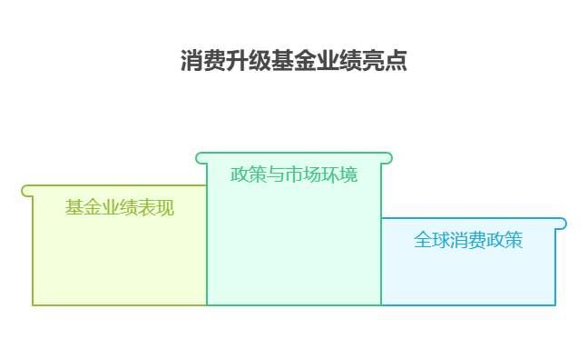 刚开始学买基金,2025下半年资产配置中消费升级主题基金值得投吗?