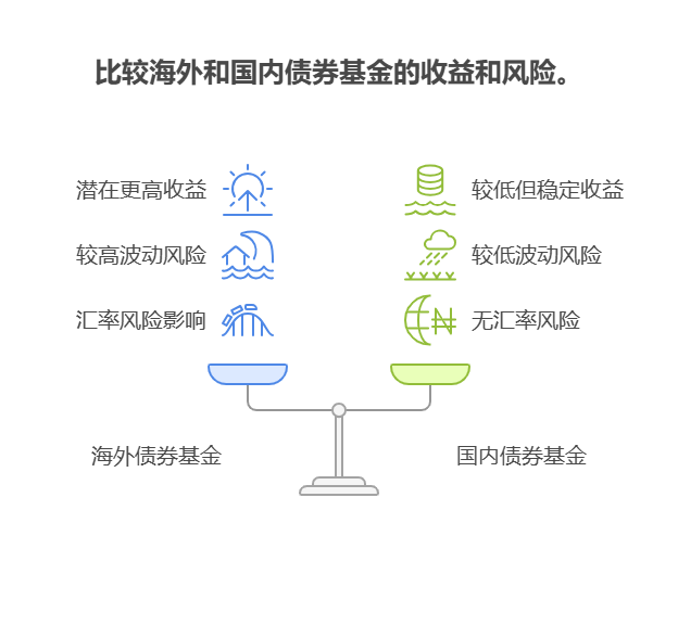 刚接触基金，2025下半年资产配置里海外债券基金和国内债券基金怎么选?