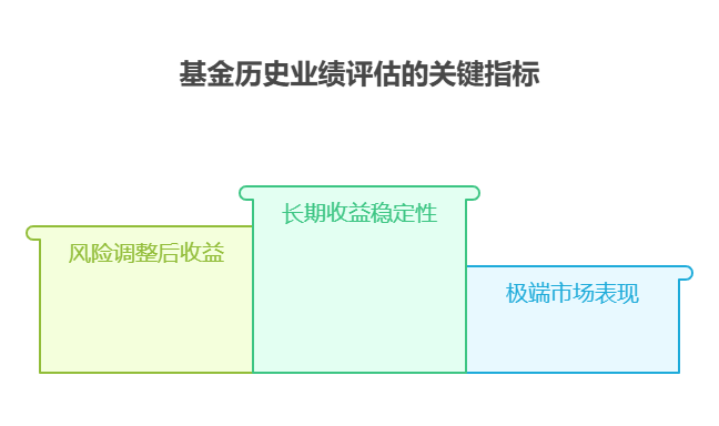 刚开始学买基金，2025下半年资产配置中如何分析基金的历史业绩进行资产配置?