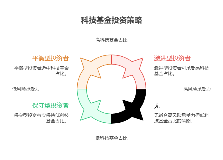想赶科技类基金的行情，又担心科技行业波动大，新手该如何控制投入的资金比例?