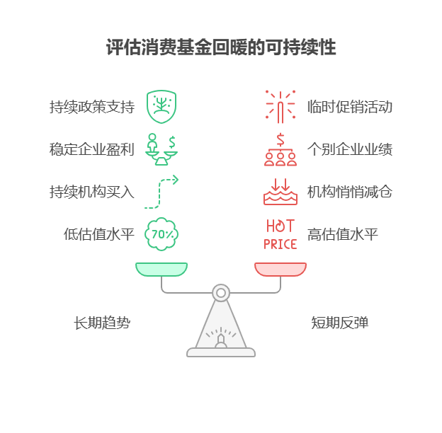 消费基金回暖迹象出现，新手该如何分辨是短期反弹还是长期趋势，以此决定是否买入?