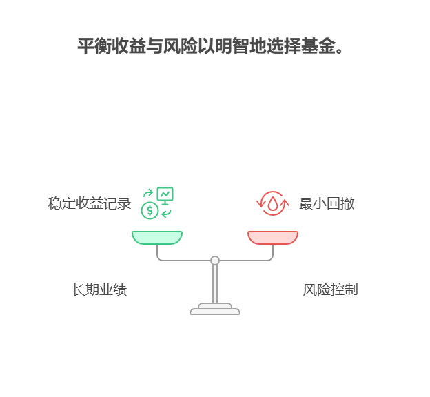 主动基金依赖基金经理能力,指数基金跟随市场,新手在挑选主动基金时该重点看哪些指标?