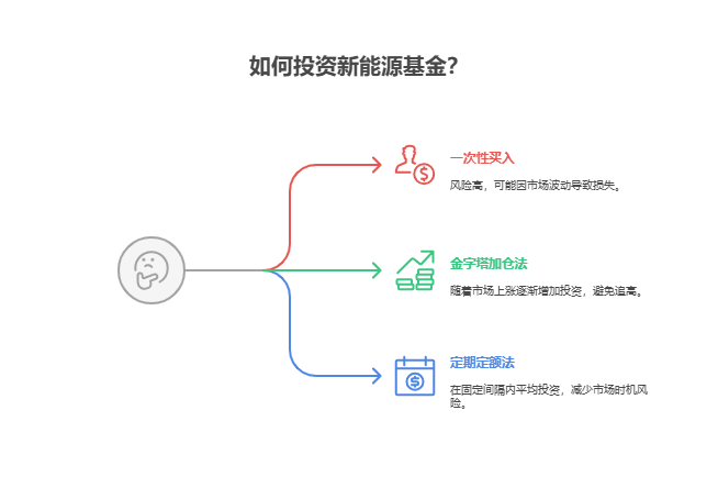 新能源基金之前下跌现在有反弹迹象，新手该一次性买入还是分批次买入降低风险?
