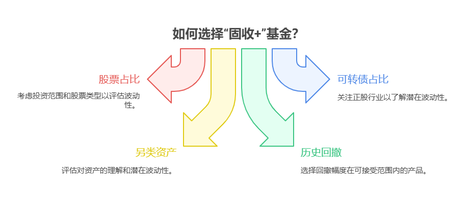“固收+”基金涨得稳，新手该如何了解其“+”部分的投资方向，判断是否符合自己的风险预期?