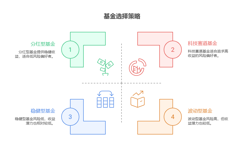 9月科技股涨势好，市场上科技主题基金众多，新手该如何筛选持仓贴合热点、业绩稳定的产品?