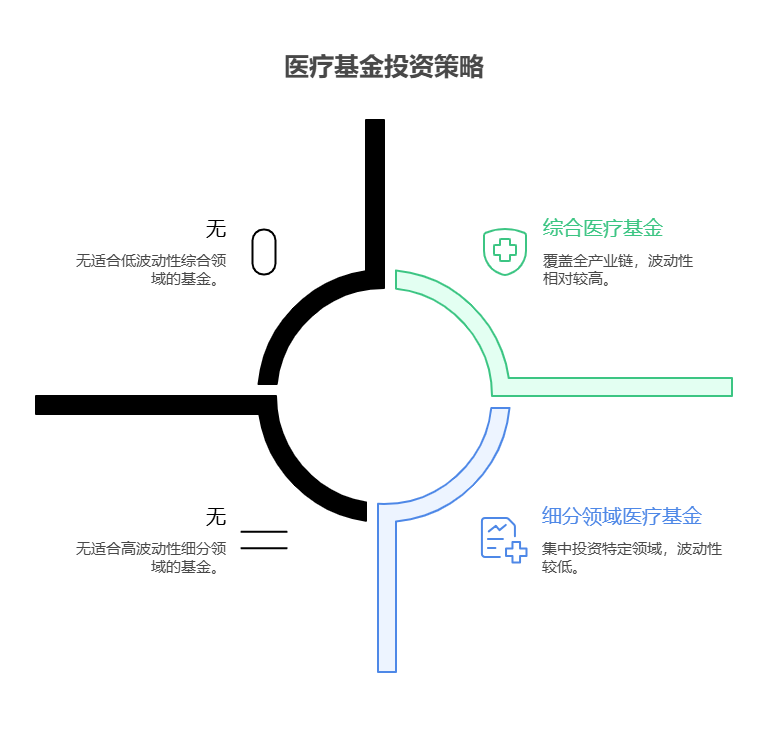 医疗行业有政策利好，新手在选医疗基金时该如何区分是综合医疗基金还是细分领域医疗基金?
