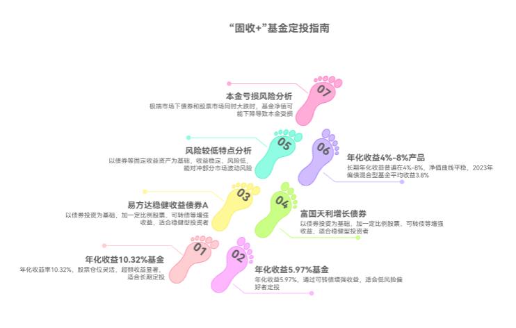 适合小白定投的“固收+”基金有哪些？风险低、收益稳吗？会亏本金吗？