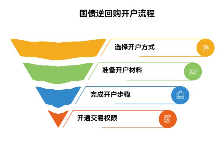 新手第一次买国债逆回购，先开啥账户？开户难不难，用跑线下吗？