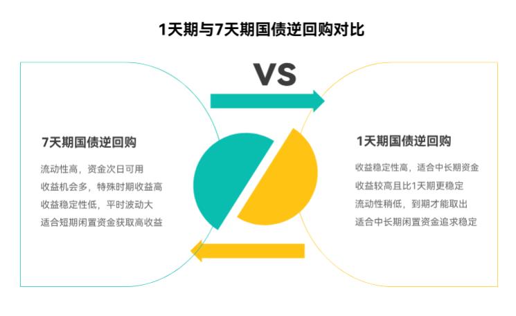 小白买国债逆回购，1天期和7天期选哪个？啥期限风险小还方便？