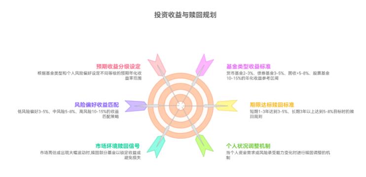 新手定投，设多少预期收益合适？赚多少赎，别贪也别亏？