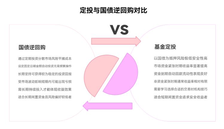 小白刚学投资,先学定投还是国债逆回购?哪个更适合入门?