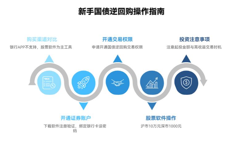 新手买国债逆回购，银行APP还是股票软件？哪个操作简单不易错？