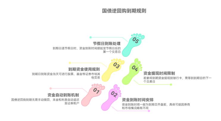 小白买国债逆回购，到期钱自动到账不？用手动赎回不？