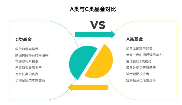 小白定投选A类还是C类基金？收费不一样，哪个划算？