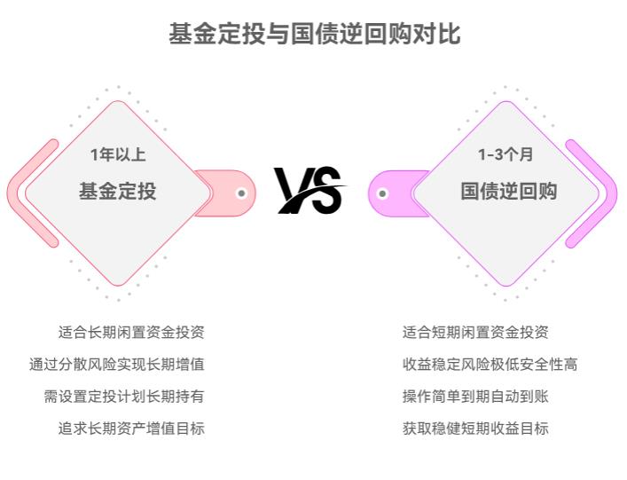 小白刚学投资,定投和国债逆回购能一起做不?咋搭配灵活?