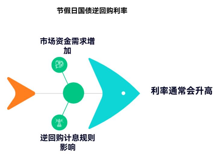 新手买国债逆回购,节假日前后利率会变高不?要凑这时候买不?