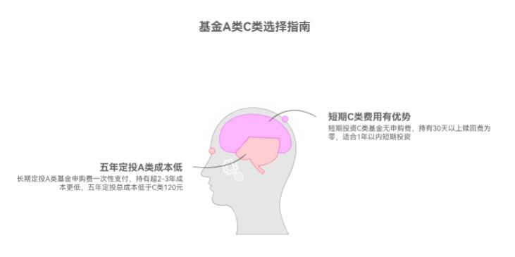 小白定投风险低、收益稳的基金，选A类还是C类？长期定投哪个划算？