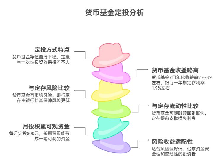 货币基金能定投吗?小白定投比定期存银行划算吗?风险低、收益稳吗?