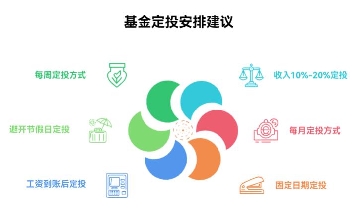 小白定投风险低、收益稳的基金，每月几号投合适？有讲究吗？