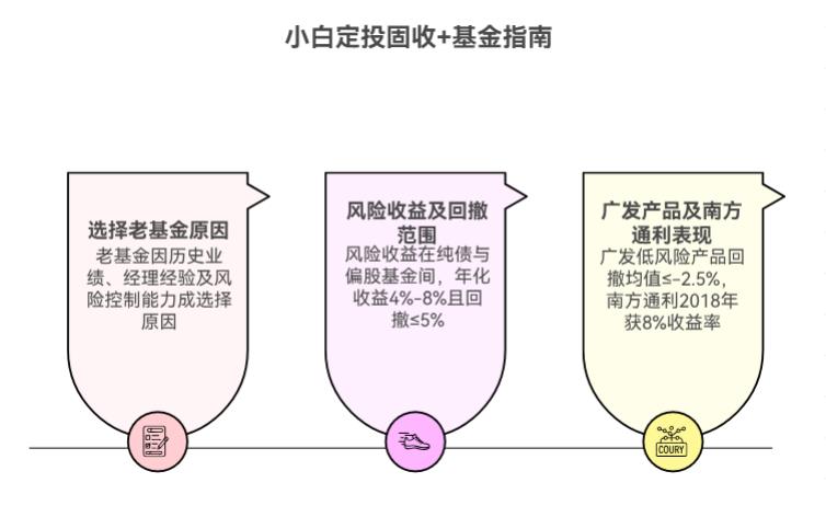 小白定投“固收+”基金,选老基金还是新基金?风险低、收益稳吗?