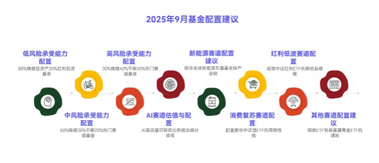 2025年9月想搭配热门赛道基金，先看各赛道估值高低，还是先看自身风险承受力？