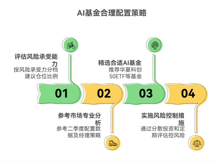 2025年9月AI基金涨势猛，搭配时要给它分配多少仓位，避免仓位过重风险？