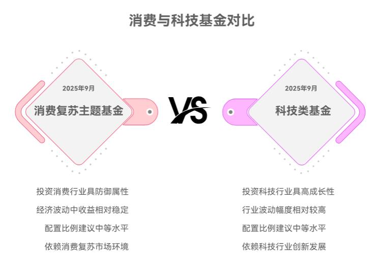 2025年9月热门赛道里有消费复苏主题，它和科技类基金搭配，能起到对冲作用吗？