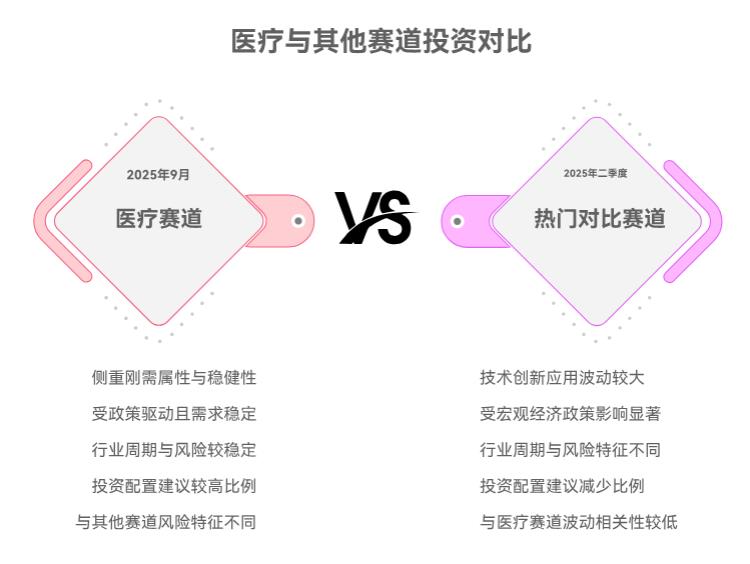 2025年9月医疗赛道有反弹迹象，搭配医疗基金时，要和哪些热门赛道错开配置？