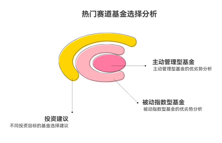 2025年9月搭配热门赛道基金,选主动管理型还是被动指数型,哪种更易把控?