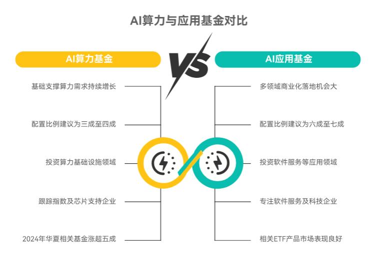 2025年9月AI算力和AI应用都是热门细分，这两个细分基金咋搭配更合理？
