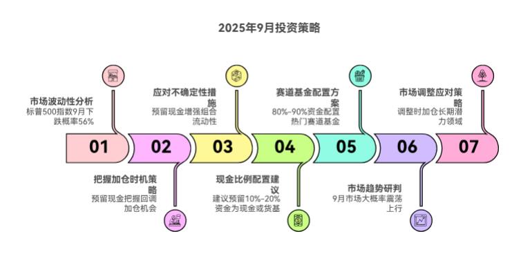 2025年9月热门赛道波动大，搭配时要不要留部分现金，应对后续加仓需求？