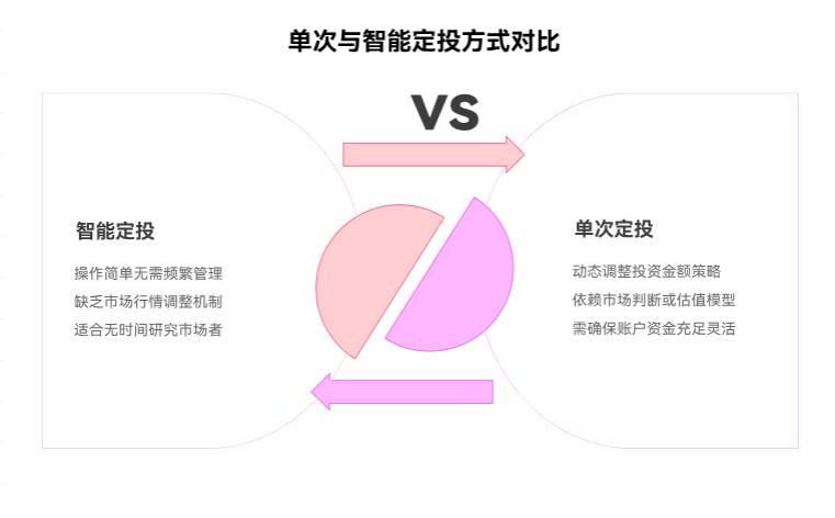 小白定投风险低、收益稳的基金，单次定投还是智能定投？哪个省心？