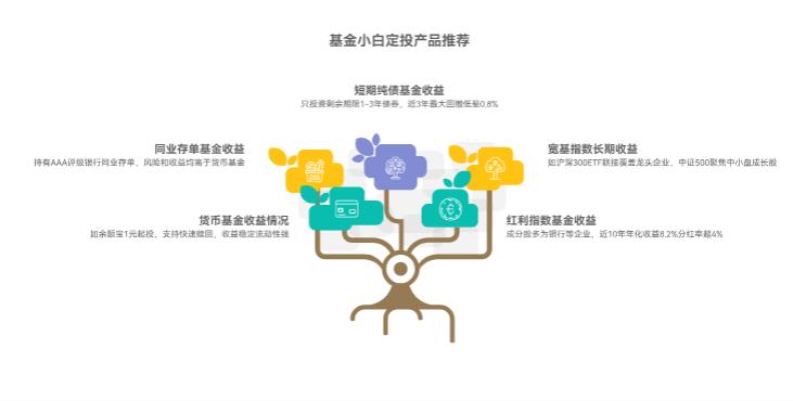 有哪些风险低、收益稳的基金,适合小白定投?能推荐具体产品吗?