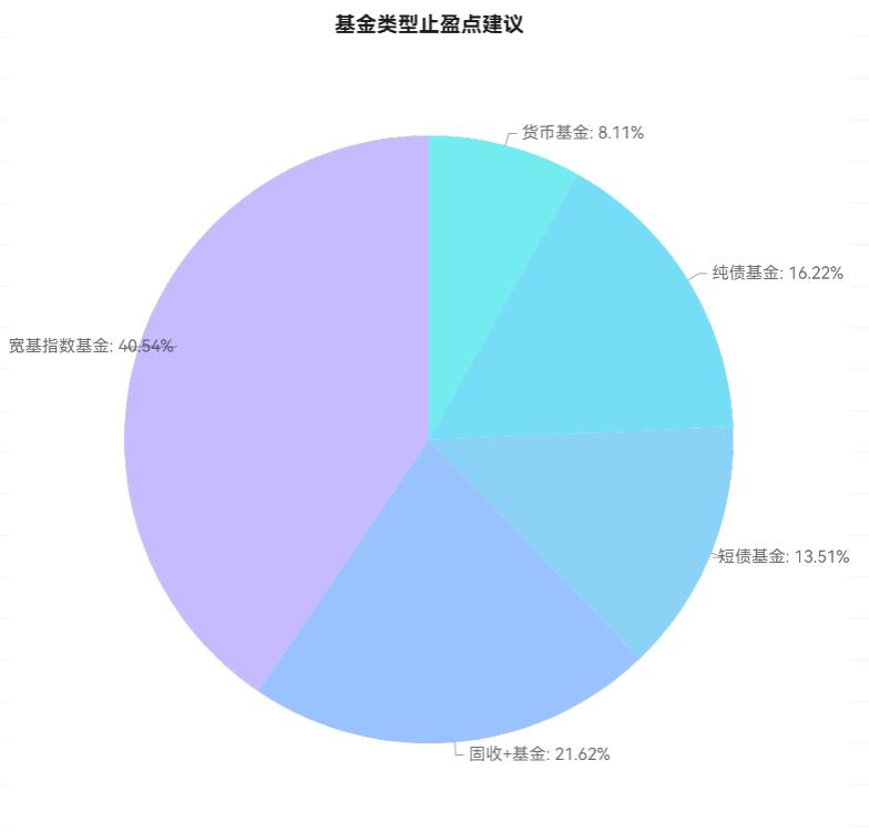 小白定投风险低、收益稳的基金,要设止盈点吗?一般设多少?